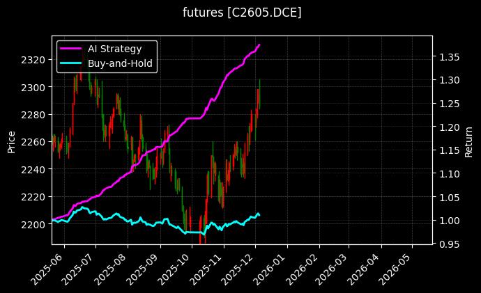 玉米2605[C2605.DCE]图表