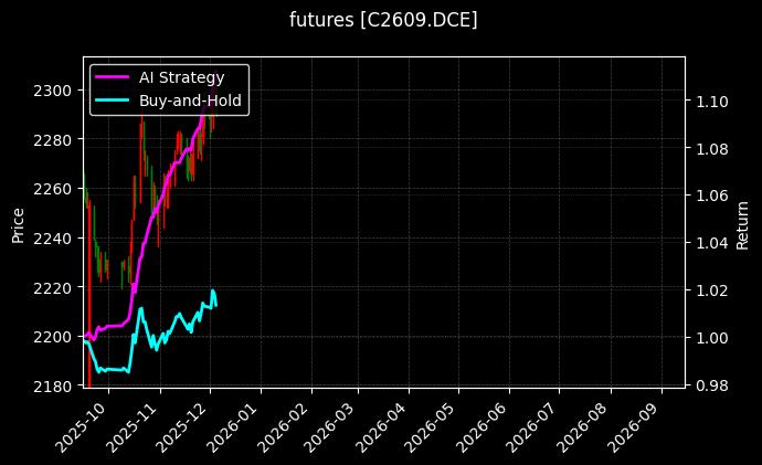 futures_C2609.DCE_chart