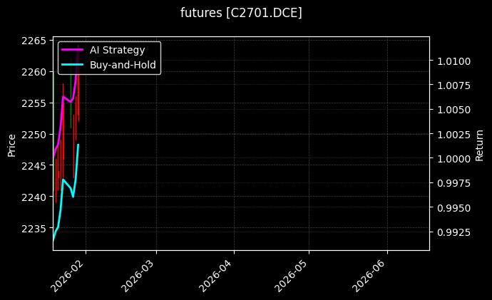 futures_C2701.DCE_chart