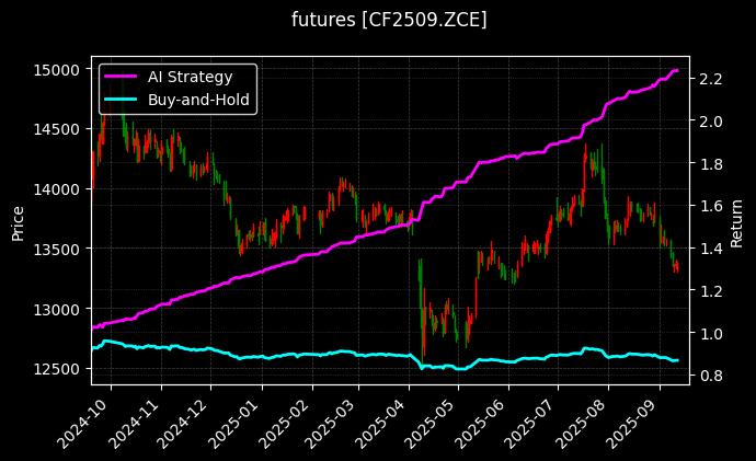 郑棉2509[CF2509.ZCE]图表