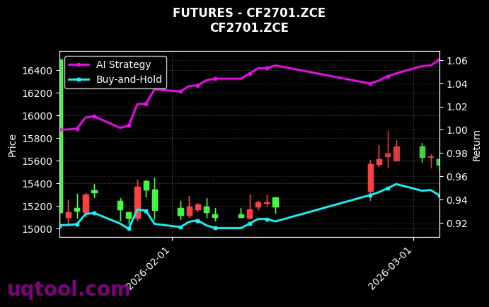 futures_CF2701.ZCE_chart