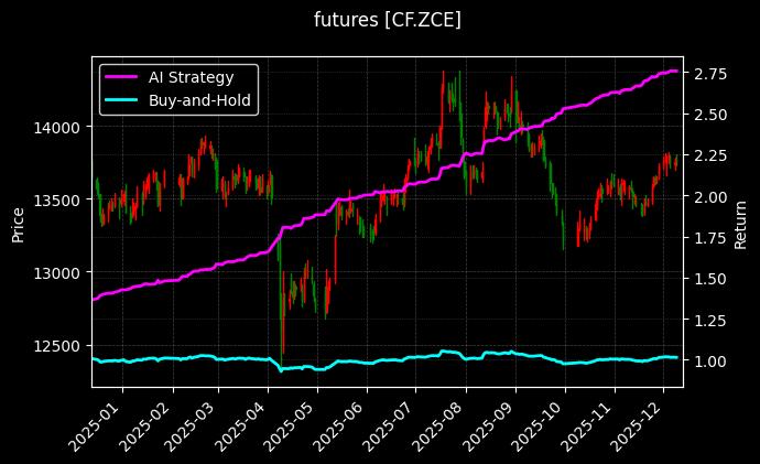 棉花主力[CF.ZCE]图表