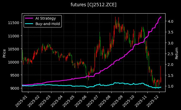 红枣2512[CJ2512.ZCE]图表