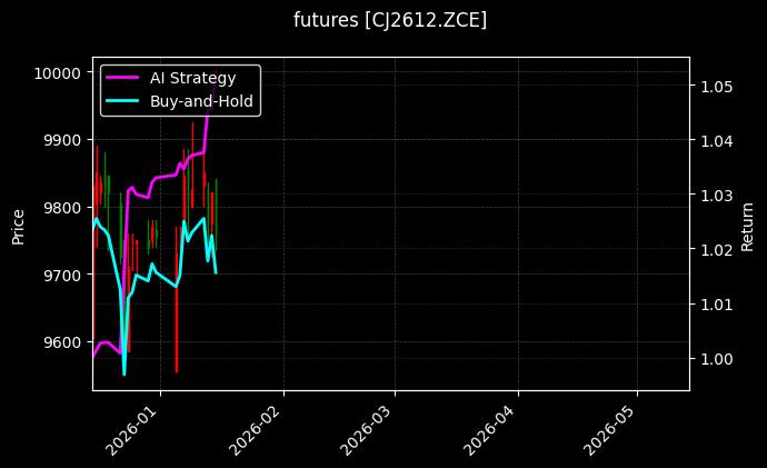 futures_CJ2612.ZCE_chart