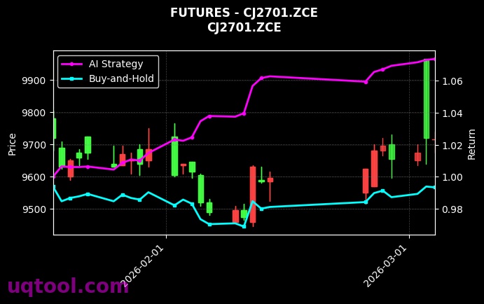 futures_CJ2701.ZCE_chart