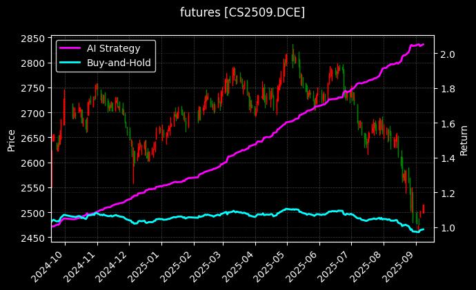 玉米淀粉2509[CS2509.DCE]图表