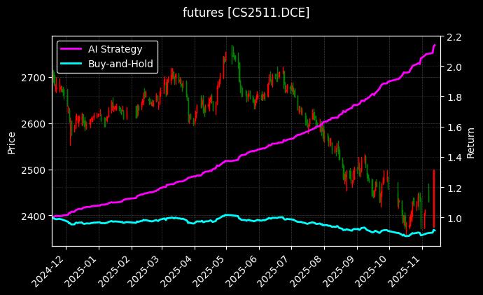 玉米淀粉2511[CS2511.DCE]图表