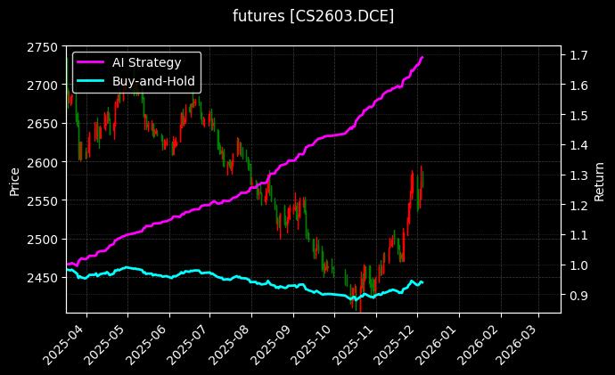 玉米淀粉2603[CS2603.DCE]图表