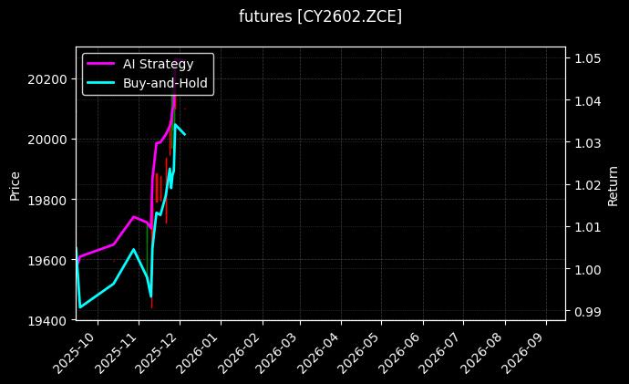 futures_CY2602.ZCE_chart