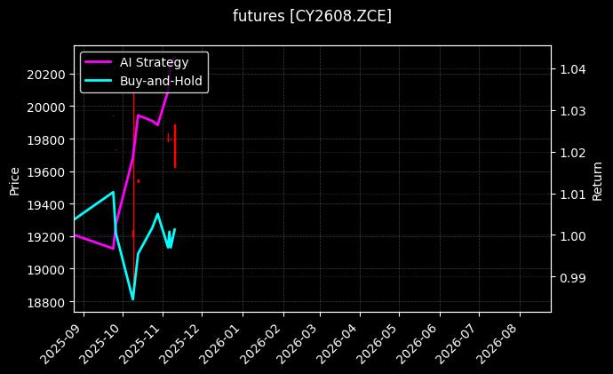 futures_CY2608.ZCE_chart