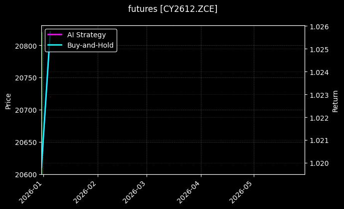 futures_CY2612.ZCE_chart