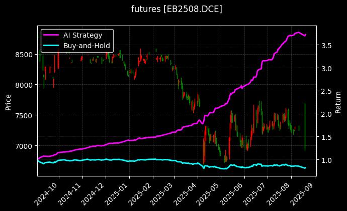 苯乙烯2508[EB2508.DCE]图表