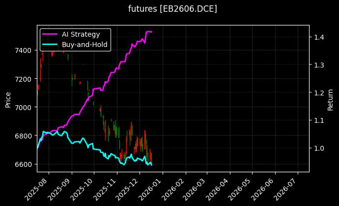苯乙烯2606[EB2606.DCE]图表