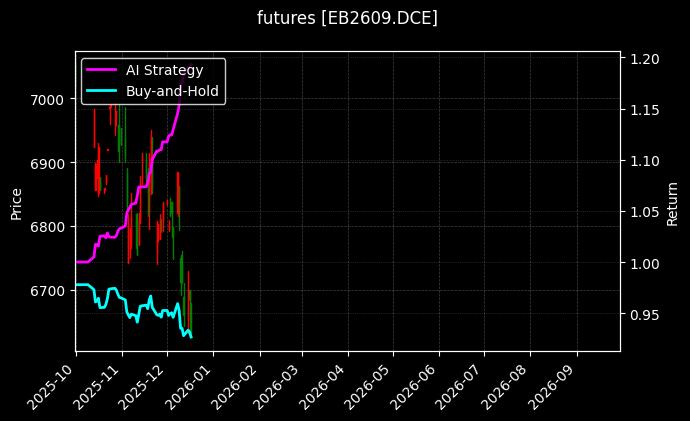 苯乙烯2609[EB2609.DCE]图表
