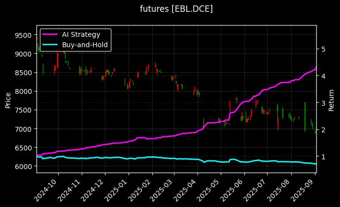 futures_EBL.DCE_chart