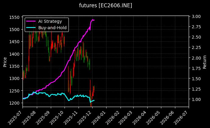 集运指数(欧线)2606[EC2606.INE]图表