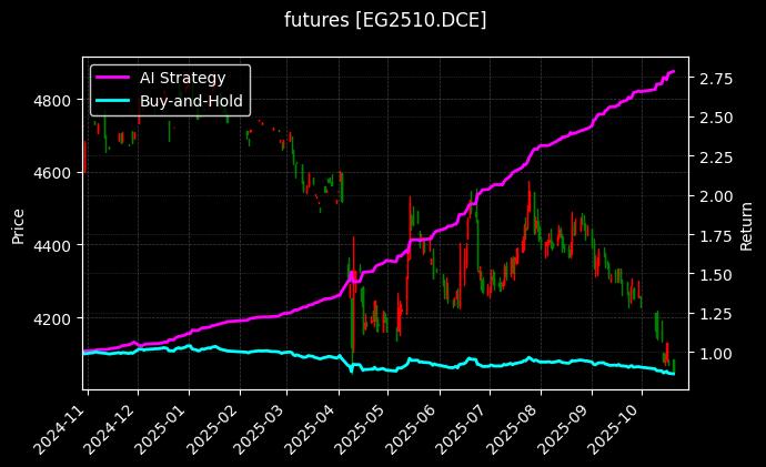 乙二醇2510[EG2510.DCE]图表