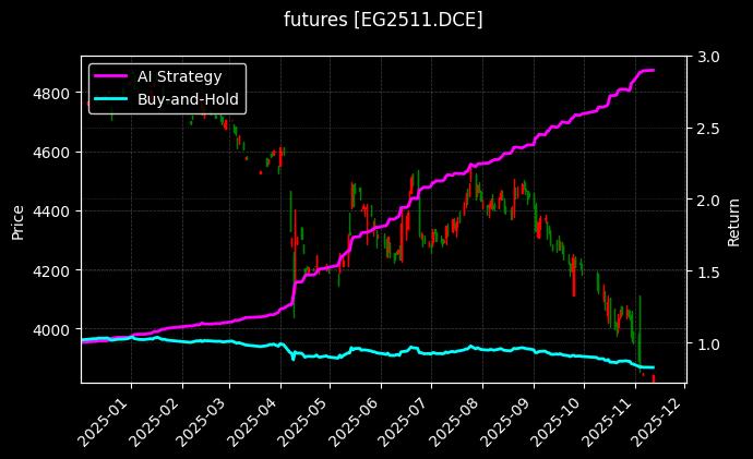 乙二醇2511[EG2511.DCE]图表