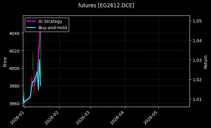 futures_EG2612.DCE_chart