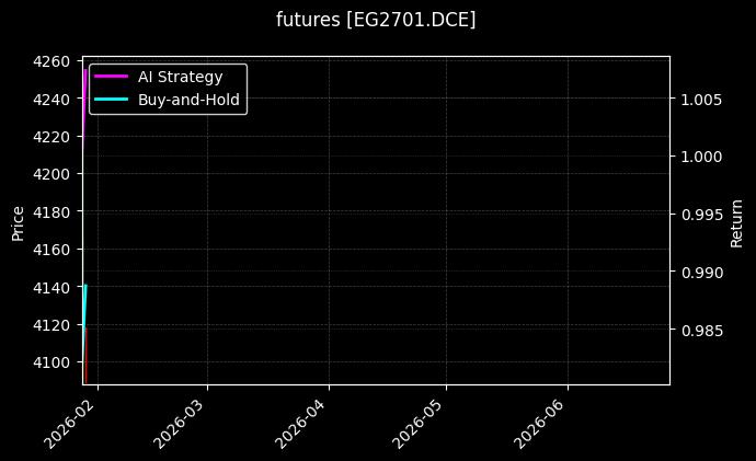futures_EG2701.DCE_chart