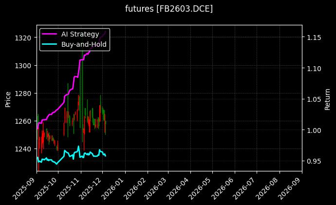 futures_FB2603.DCE_chart