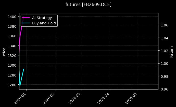 futures_FB2609.DCE_chart