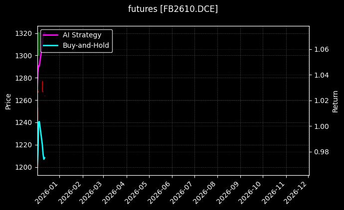 futures_FB2610.DCE_chart