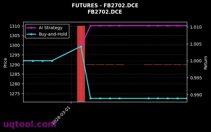 futures_FB2702.DCE_chart