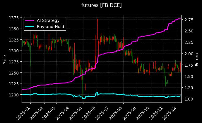 纤维板主力[FB.DCE]图表