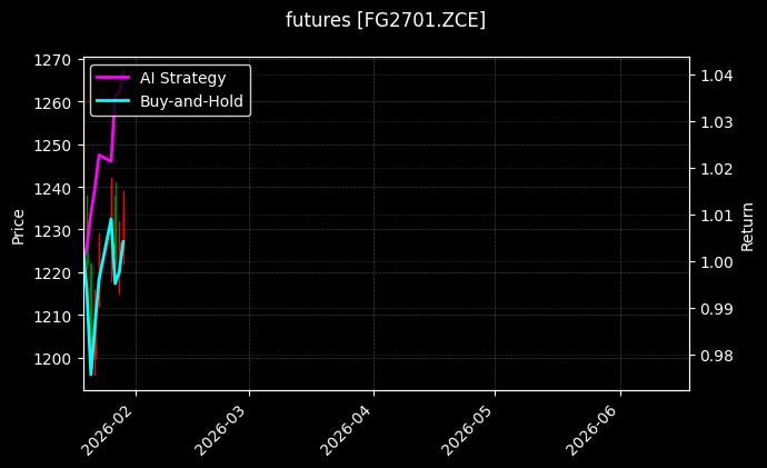 futures_FG2701.ZCE_chart