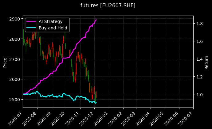 燃油2607_生猪2511图表