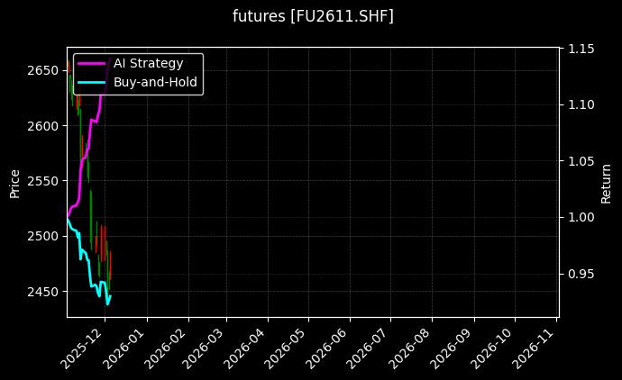 futures_FU2611.SHF_chart