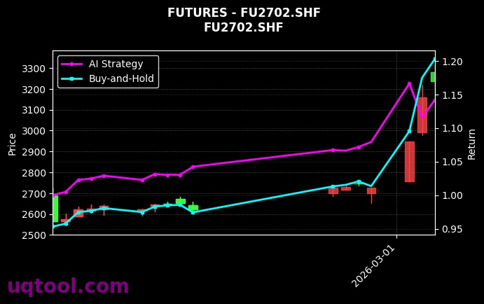 futures_FU2702.SHF_chart