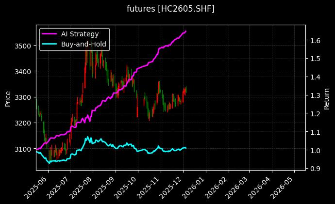 热轧卷板2605[HC2605.SHF]图表