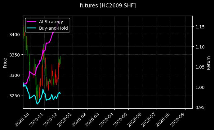 热轧卷板2609[HC2609.SHF]图表