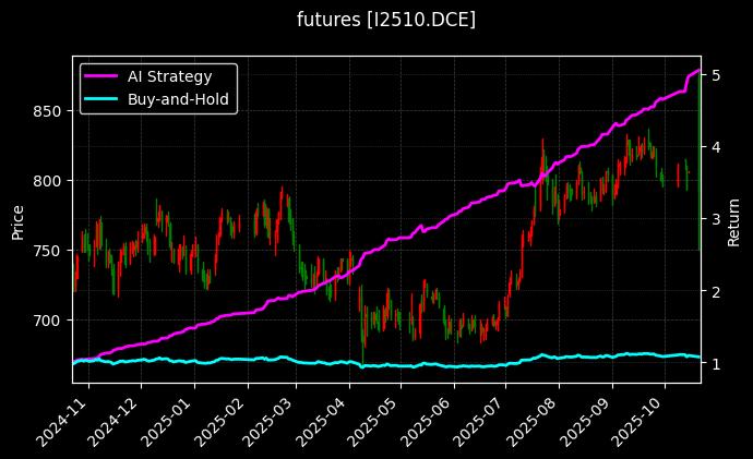 铁矿石2510[I2510.DCE]图表