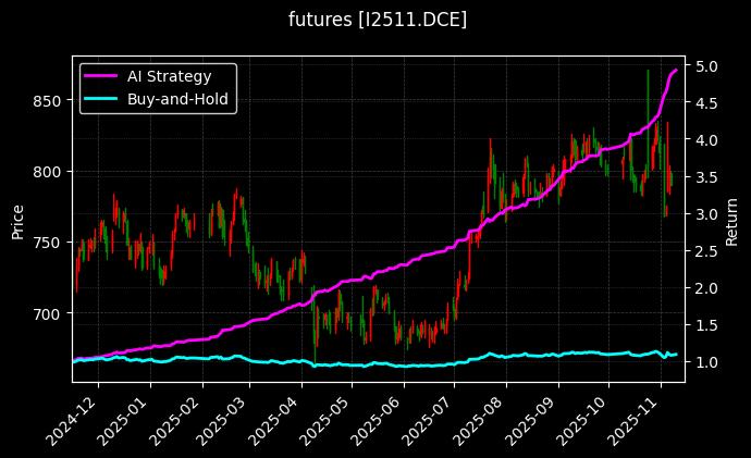 铁矿石2511[I2511.DCE]图表