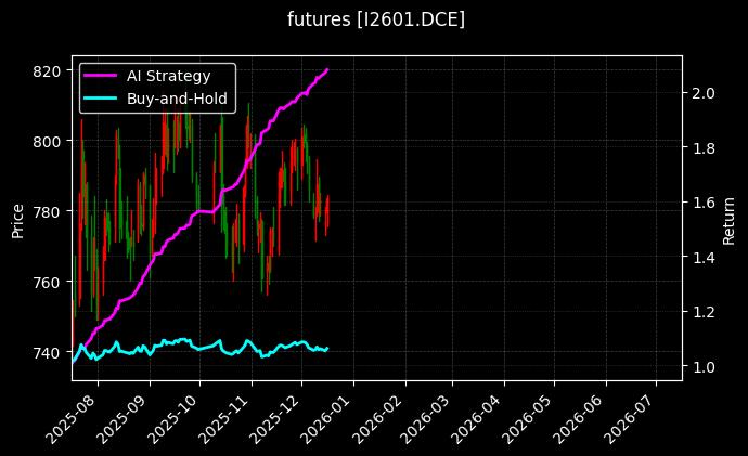 铁矿石2601[I2601.DCE]图表