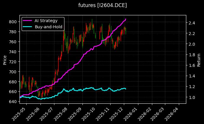 铁矿石2604[I2604.DCE]图表