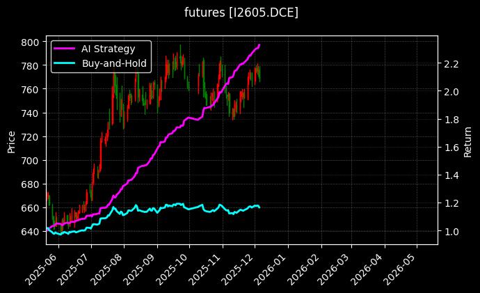 铁矿石2605[I2605.DCE]图表