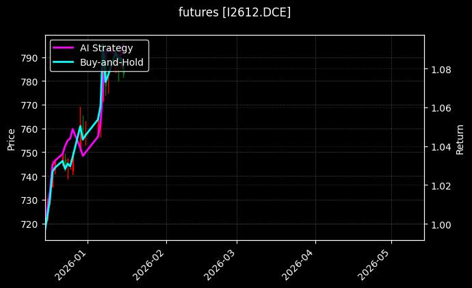 futures_I2612.DCE_chart