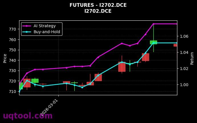 futures_I2702.DCE_chart