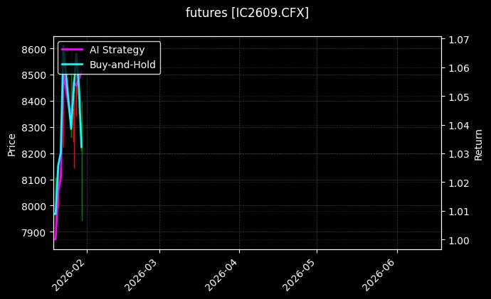 futures_IC2609.CFX_chart