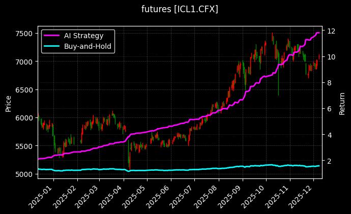 futures_ICL1.CFX_chart