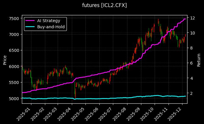 futures_ICL2.CFX_chart