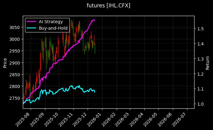 上证50期货当月连续[IHL.CFX]图表