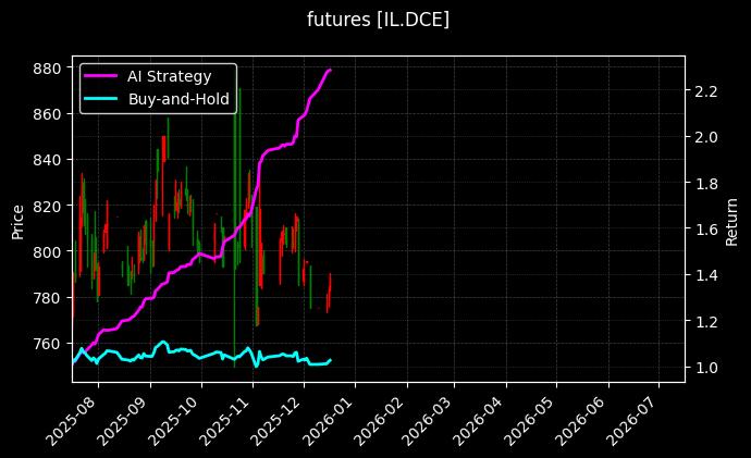 铁矿石连续[IL.DCE]图表