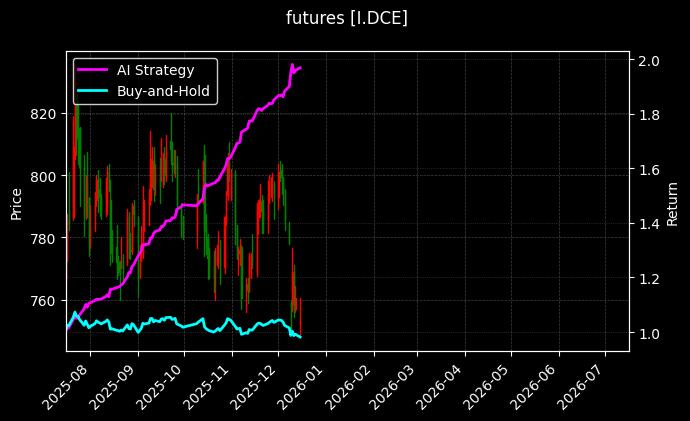futures_I.DCE_chart