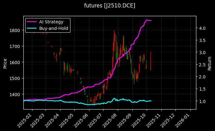 焦炭2510[J2510.DCE]图表