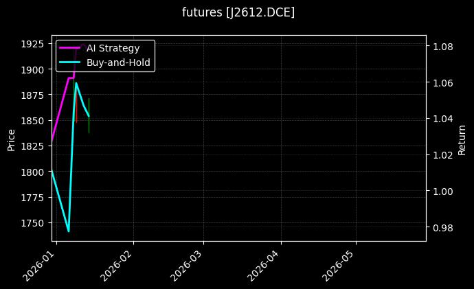 futures_J2612.DCE_chart